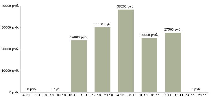 Вакансии менеджер по продажам продуктов питания Ростов-на-дону - Медиана зарплат менеджер по продажам продуктов питания Ростов-на-дону за 2 месяца