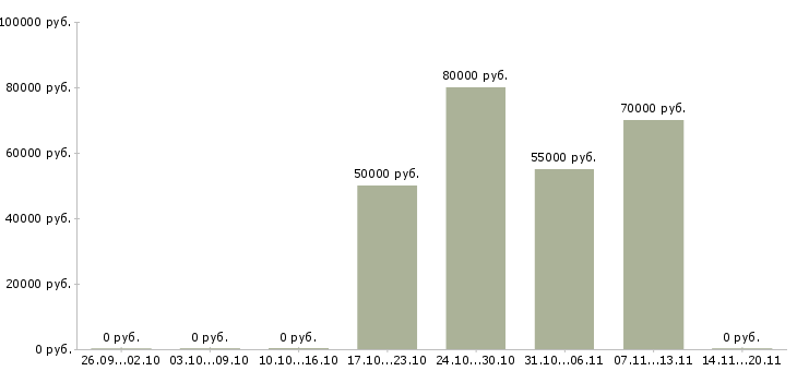 Вакансии менеджер по работе с договорами в Зеленограде - Медиана зарплат менеджер по работе с договорами в Зеленограде за 2 месяца