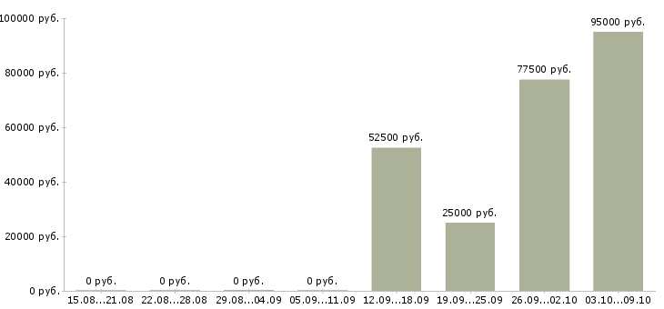Вакансии менеджер по работе с недвижимостью в Владивостоке - Медиана зарплат менеджер по работе с недвижимостью в Владивостоке за 2 месяца