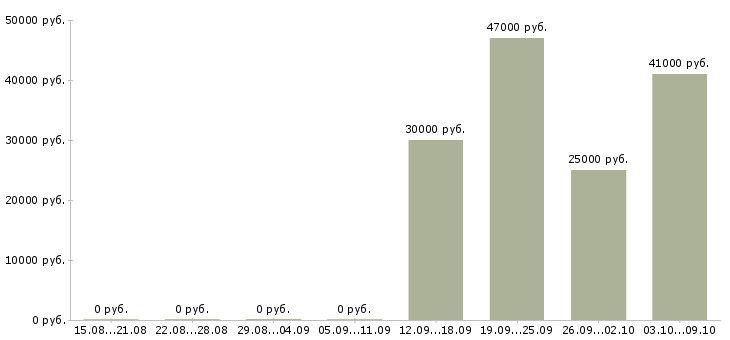 Вакансии менеджер по работе с партнерами в Подольске - Медиана зарплат менеджер по работе с партнерами в Подольске за 2 месяца