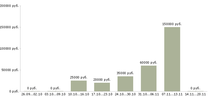 Вакансии менеджер по согласованию в Архангельске - Медиана зарплат менеджер по согласованию в Архангельске за 2 месяца