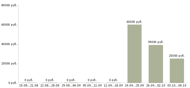 Вакансии менеджер по торговле в Сургуте - Медиана зарплат менеджер по торговле в Сургуте за 2 месяца