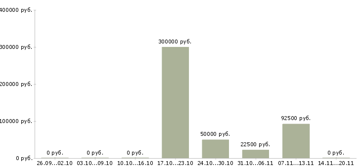 Вакансии менеджер сети магазинов в Магнитогорске - Медиана зарплат менеджер сети магазинов в Магнитогорске за 2 месяца