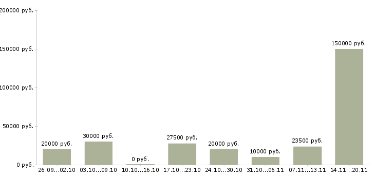 Вакансии менеджер социальных сетей в Астрахани - Медиана зарплат менеджер социальных сетей в Астрахани за 2 месяца