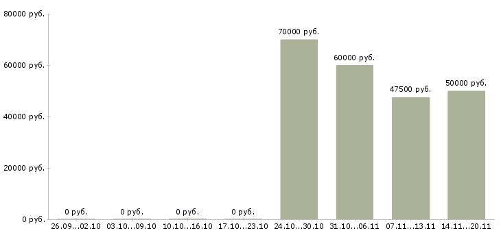 Вакансии механик по ремонту техники в Иркутске - Медиана зарплат механик по ремонту техники в Иркутске за 2 месяца