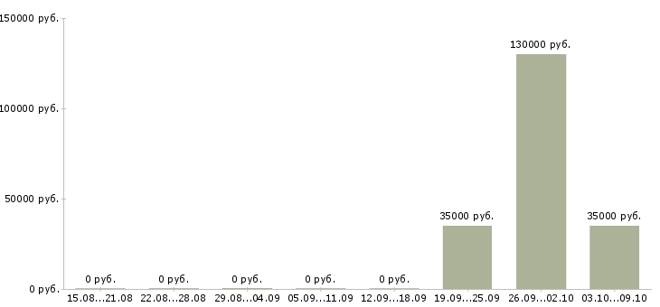 Вакансии монтажная бригада в Екатеринбурге - Медиана зарплат монтажная бригада в Екатеринбурге за 2 месяца