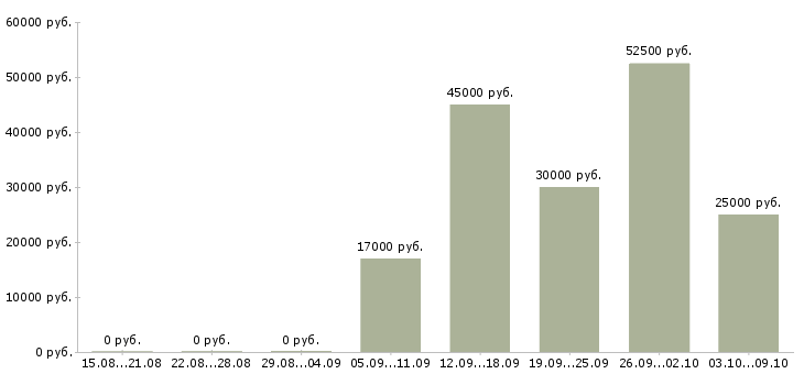 Вакансии наладчик автоматических линий Удмуртия - Медиана зарплат наладчик автоматических линий Удмуртия за 2 месяца