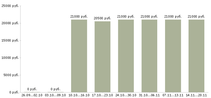 Вакансии начальник общего отдела Удмуртия - Медиана зарплат начальник общего отдела Удмуртия за 2 месяца