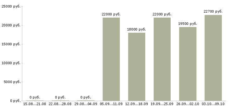 Вакансии оператор по обработке данных в Самаре - Медиана зарплат оператор по обработке данных в Самаре за 2 месяца