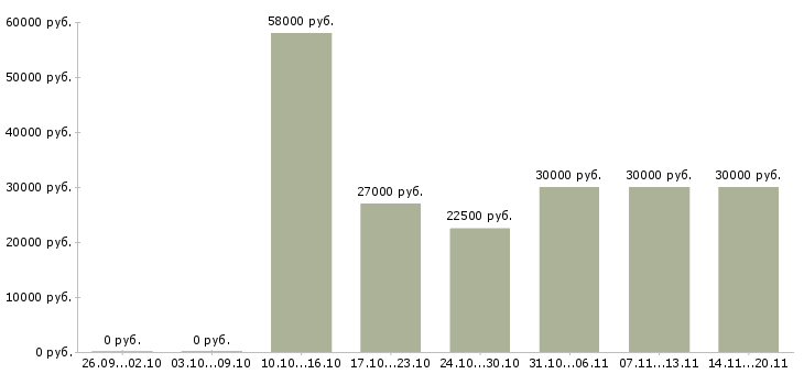 Вакансии операционный менеджер Нижний новгород - Медиана зарплат операционный менеджер Нижний новгород за 2 месяца