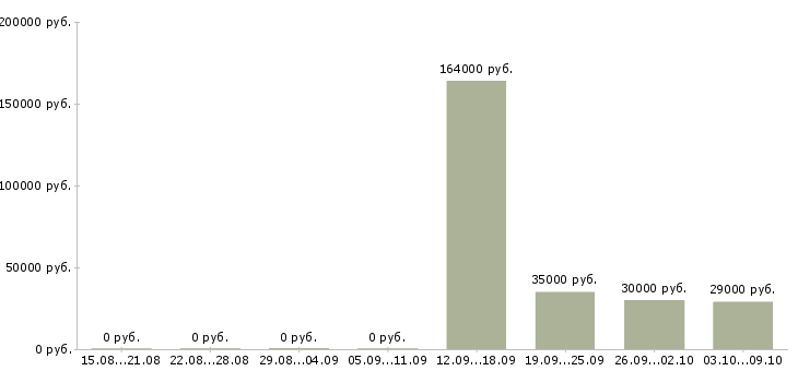 Вакансии организационный менеджер в Самаре - Медиана зарплат организационный менеджер в Самаре за 2 месяца