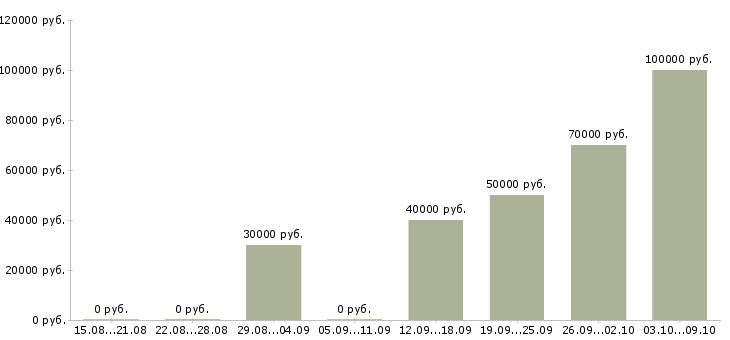 Вакансии офисный водитель с личным автомобилем в Москве - Медиана зарплат офисный водитель с личным автомобилем в Москве за 2 месяца
