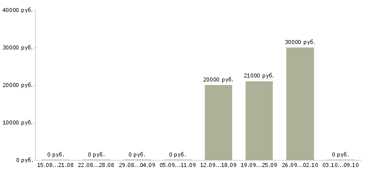 Вакансии офисный специалист в Барнауле - Медиана зарплат офисный специалист в Барнауле за 2 месяца