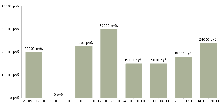 Вакансии официальный заработок в Краснодаре - Медиана зарплат официальный заработок в Краснодаре за 2 месяца