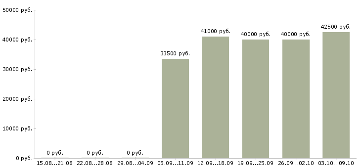 Вакансии охранник без лицензии на склад Санкт-петербург - Медиана зарплат охранник без лицензии на склад Санкт-петербург за 2 месяца