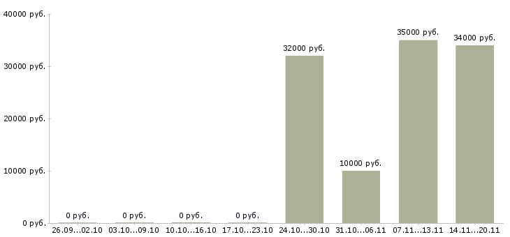 Вакансии подработка на дому через интернет в Ульяновске - Медиана зарплат подработка на дому через интернет в Ульяновске за 2 месяца