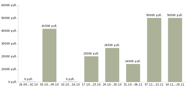 Вакансии подработка на несколько часов в Москве - Медиана зарплат подработка на несколько часов в Москве за 2 месяца