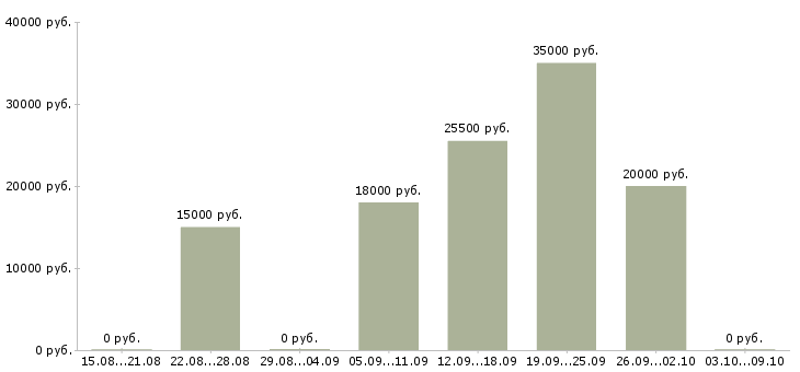 Вакансии продавец женской одежды в Уфе - Медиана зарплат продавец женской одежды в Уфе за 2 месяца