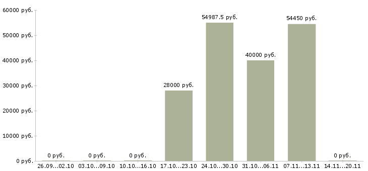 Вакансии разнорабочие склада в Костроме - Медиана зарплат разнорабочие склада в Костроме за 2 месяца