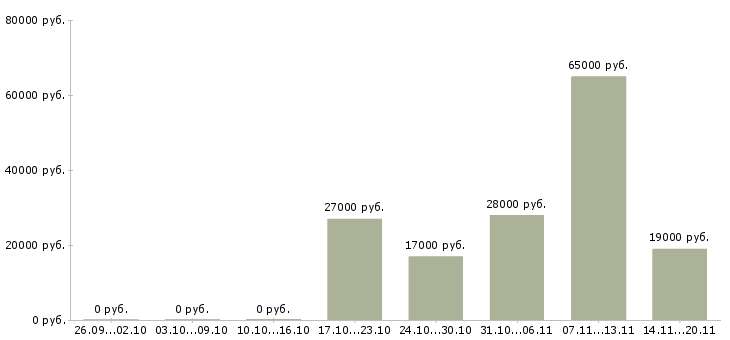 Вакансии разнорабочий подработка Башкортостан - Медиана зарплат разнорабочий подработка Башкортостан за 2 месяца