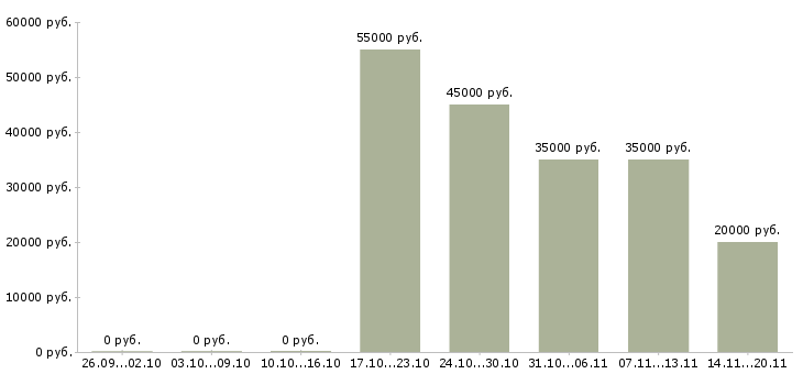 Вакансии разъездной менеджер в Рязани - Медиана зарплат разъездной менеджер в Рязани за 2 месяца