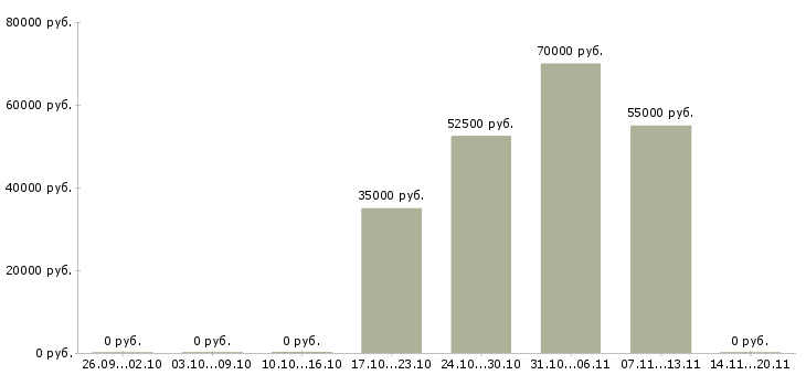 Вакансии руководитель вэд Санкт-петербург - Медиана зарплат руководитель вэд Санкт-петербург за 2 месяца