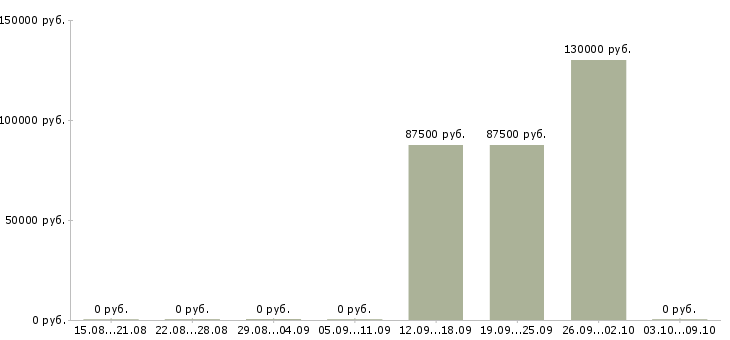 Вакансии руководитель нового отдела в Архангельске - Медиана зарплат руководитель нового отдела в Архангельске за 2 месяца
