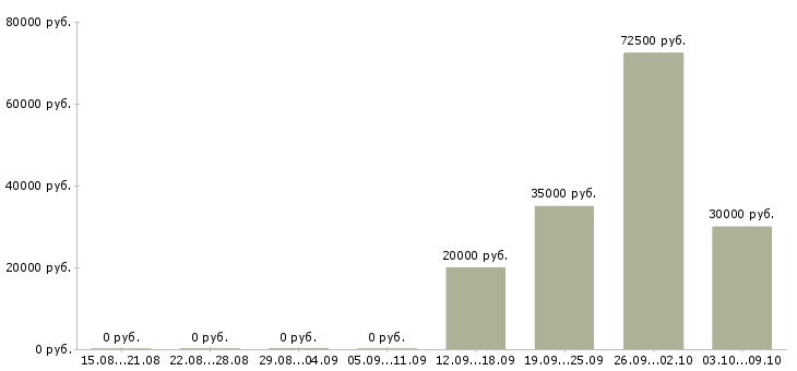 Вакансии руководитель нового отдела в Оренбурге - Медиана зарплат руководитель нового отдела в Оренбурге за 2 месяца