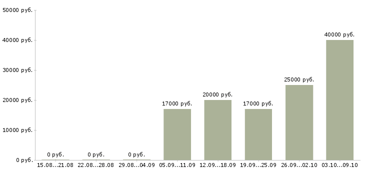 Вакансии сервисный менеджер Башкортостан - Медиана зарплат сервисный менеджер Башкортостан за 2 месяца