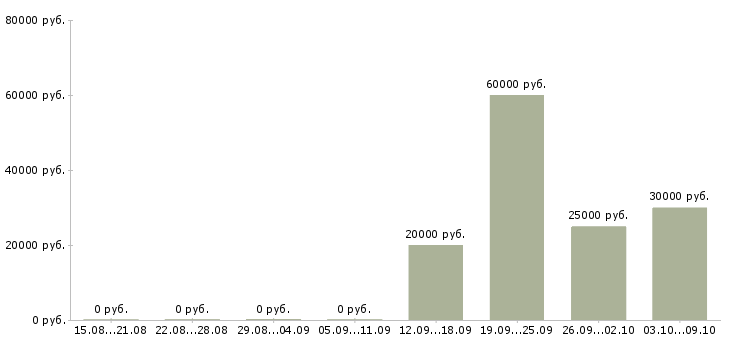 Вакансии слесарь производства в Уфе - Медиана зарплат слесарь производства в Уфе за 2 месяца