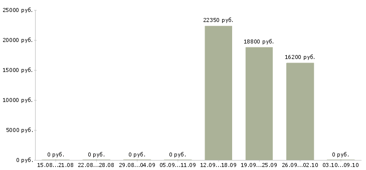 Вакансии сотрудник выкладки товара в Саранске - Медиана зарплат сотрудник выкладки товара в Саранске за 2 месяца