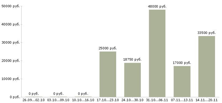 Вакансии сотрудник для подбора персонала в Орле - Медиана зарплат сотрудник для подбора персонала в Орле за 2 месяца