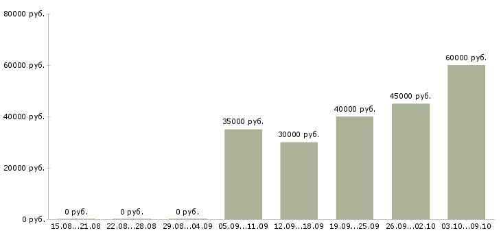 Вакансии сотрудник для удаленной работы в Балашихе - Медиана зарплат сотрудник для удаленной работы в Балашихе за 2 месяца