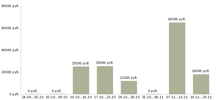 Вакансии сотрудник на подработку Орехово-зуево - Медиана зарплат сотрудник на подработку Орехово-зуево за 2 месяца
