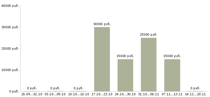 Вакансии сотрудник пенсионного обеспечения в Хабаровске - Медиана зарплат сотрудник пенсионного обеспечения в Хабаровске за 2 месяца