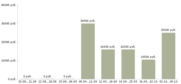 Вакансии сотрудник по выкладке товара в Ижевске - Медиана зарплат сотрудник по выкладке товара в Ижевске за 2 месяца