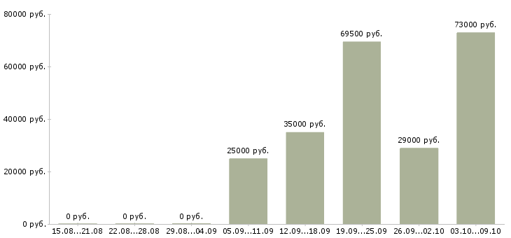 Вакансии сотрудник по кадровой работе в Пензе - Медиана зарплат сотрудник по кадровой работе в Пензе за 2 месяца