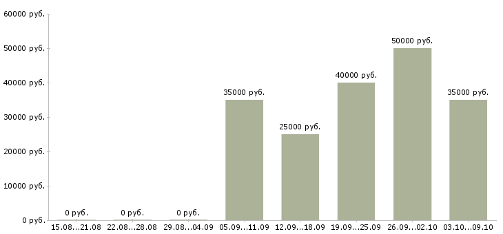Вакансии сотрудники для работы удаленно в Балашихе - Медиана зарплат сотрудники для работы удаленно в Балашихе за 2 месяца