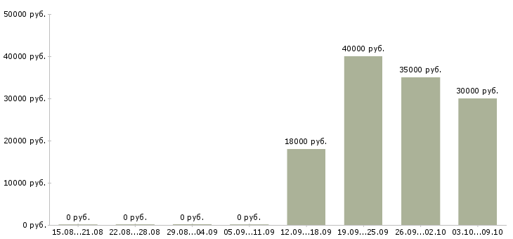 Вакансии сотрудники на удаленную работу Тыва - Медиана зарплат сотрудники на удаленную работу Тыва за 2 месяца