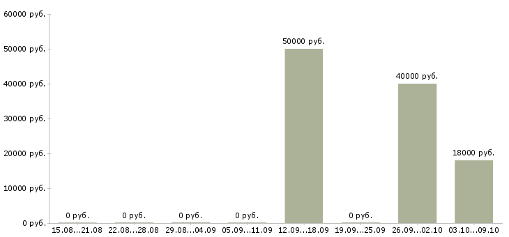 Вакансии сотрудники торгового зала в Калуге - Медиана зарплат сотрудники торгового зала в Калуге за 2 месяца