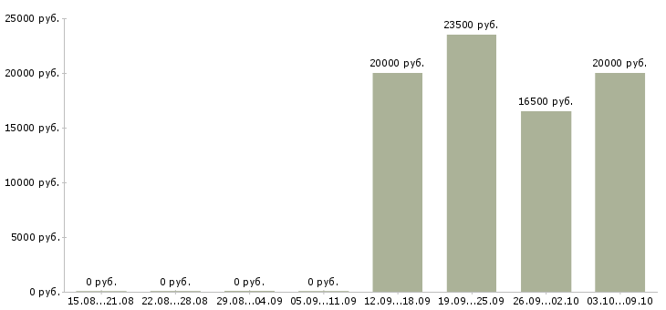 Вакансии специалист в контактный центр Татарстан - Медиана зарплат специалист в контактный центр Татарстан за 2 месяца