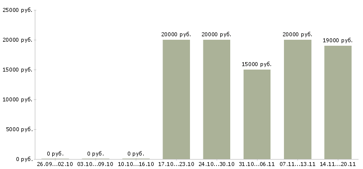 Вакансии специалист дистанционного обучения в Иваново - Медиана зарплат специалист дистанционного обучения в Иваново за 2 месяца