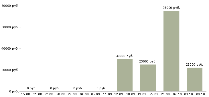 Вакансии специалист отдела учета Ростов-на-дону - Медиана зарплат специалист отдела учета Ростов-на-дону за 2 месяца