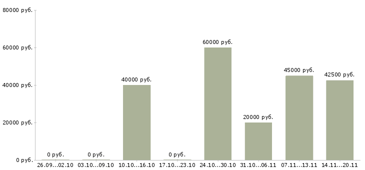 Вакансии специалист по автоматизации Ростов-на-дону - Медиана зарплат специалист по автоматизации Ростов-на-дону за 2 месяца