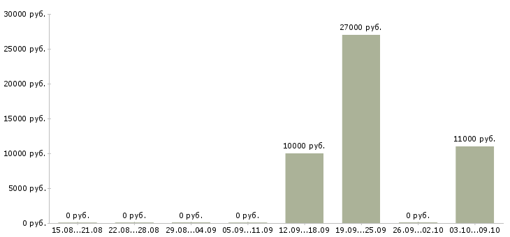 Вакансии специалист по банковским продуктам в Белгороде - Медиана зарплат специалист по банковским продуктам в Белгороде за 2 месяца
