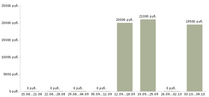 Вакансии специалист по банковским продуктам в Смоленске - Медиана зарплат специалист по банковским продуктам в Смоленске за 2 месяца