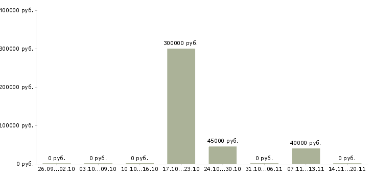 Вакансии специалист по бухгалтерскому учету в Ярославле - Медиана зарплат специалист по бухгалтерскому учету в Ярославле за 2 месяца