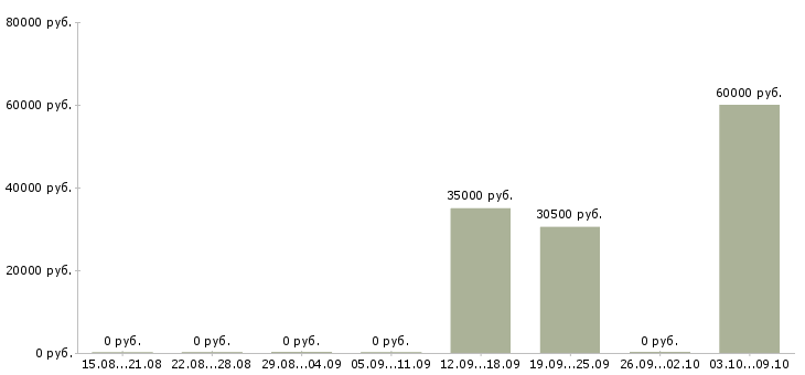 Вакансии специалист по внутреннему контролю в Воронеже - Медиана зарплат специалист по внутреннему контролю в Воронеже за 2 месяца