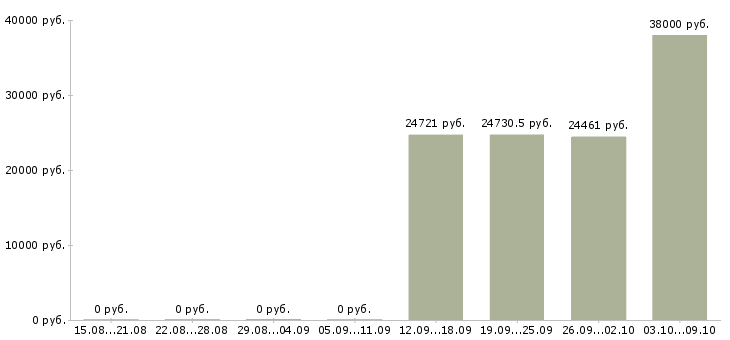 Вакансии специалист по информационному обеспечению в Владимире - Медиана зарплат специалист по информационному обеспечению в Владимире за 2 месяца