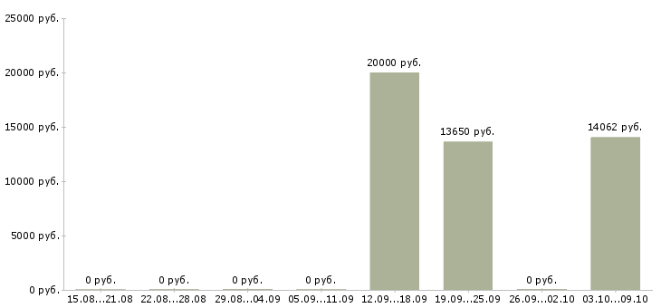 Вакансии специалист по информационному обеспечению в Кирове - Медиана зарплат специалист по информационному обеспечению в Кирове за 2 месяца
